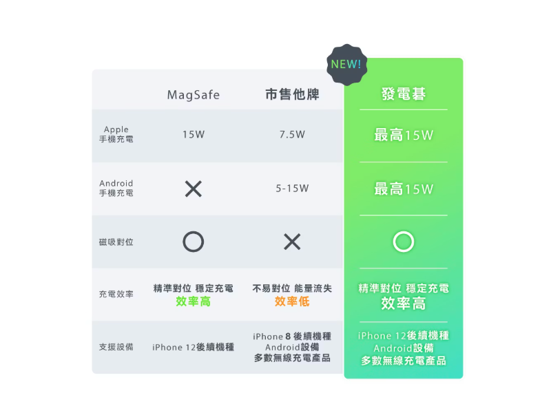 GJ1-011  ACER Gadget 發電碁 P-180超薄磁吸快充行動電源 10000mAh