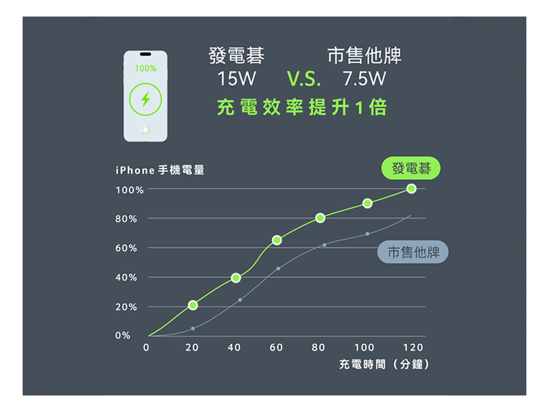 GJ1-012  ACER Gadget 發電碁  P-181無線充電超薄磁吸快充行動電源 5000mAh