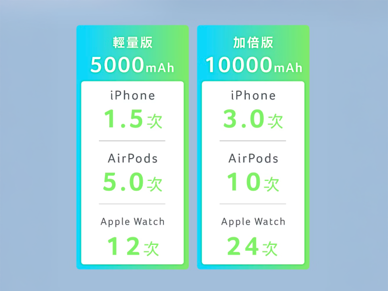 GJ1-011  ACER Gadget 發電碁 P-180超薄磁吸快充行動電源 10000mAh