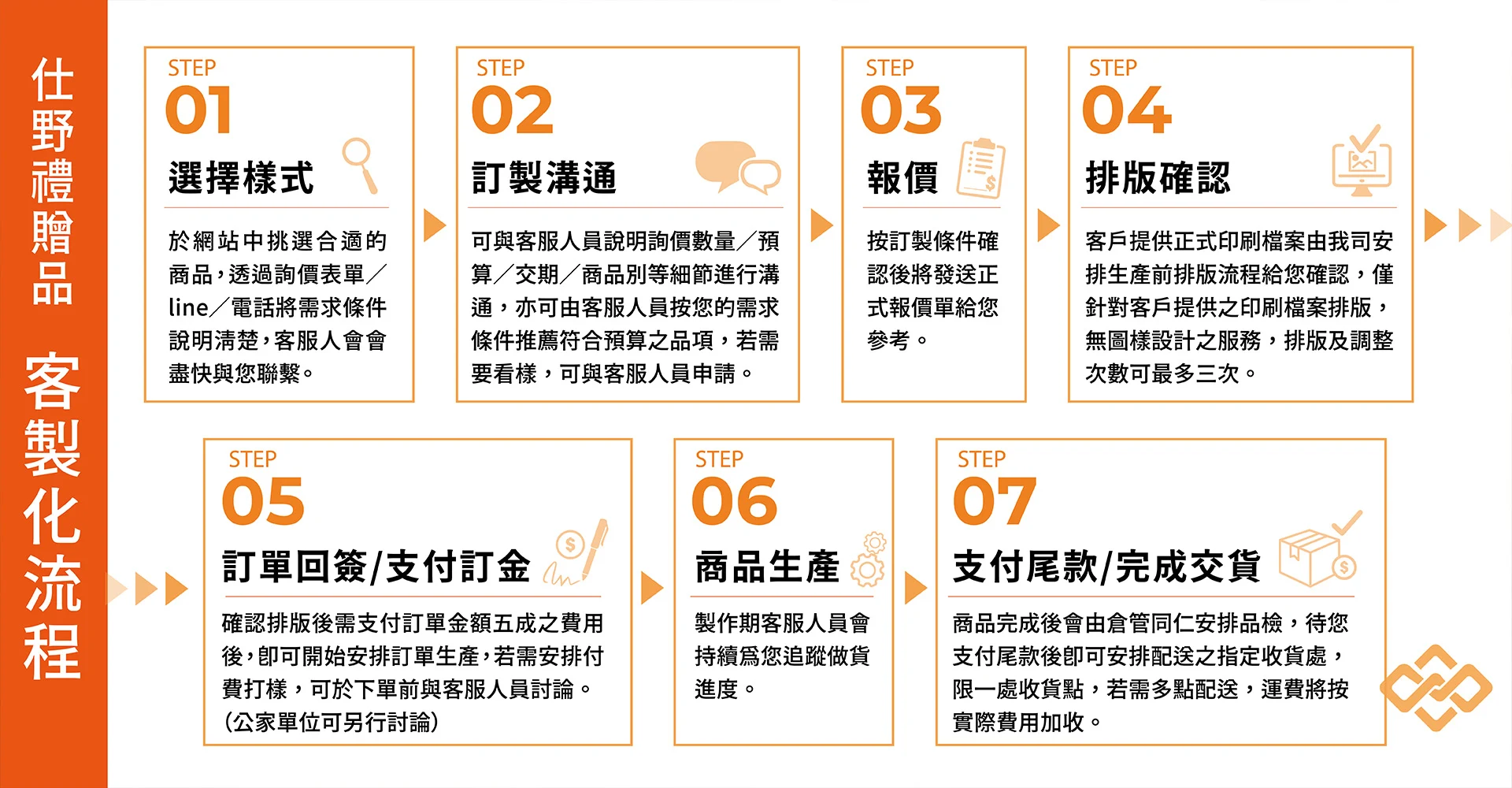 客製化流程